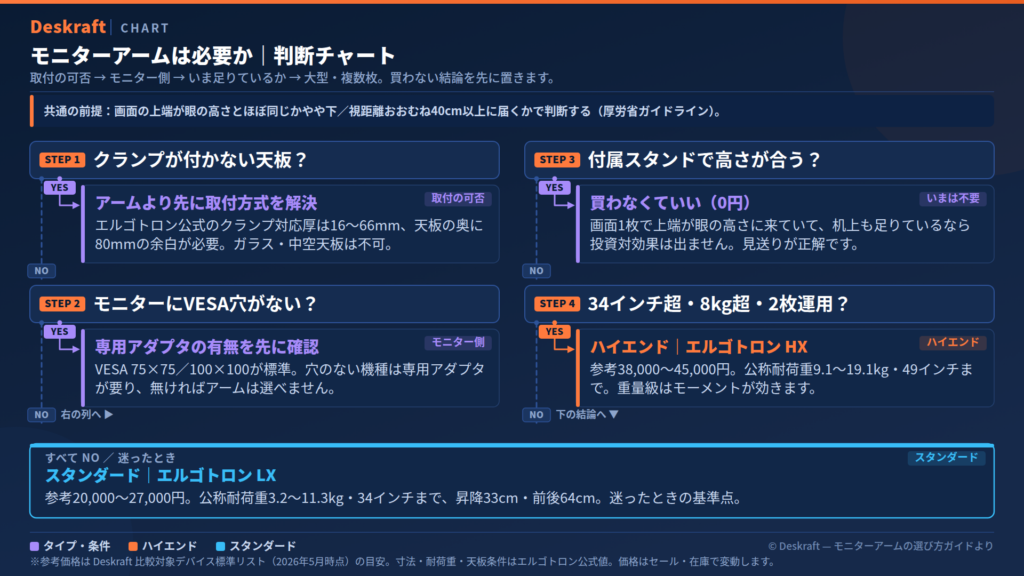 モニターアームが必要かを判断するチャート。天板の厚みが16〜66mmの範囲外か奥に80mmの余白がない場合は取付方式から解決、モニターにVESA穴がない場合は専用アダプタの確認、付属スタンドで画面上端が眼の高さに来ていて机上も足りているなら買わなくていい、34インチ超・8kg超・2枚運用ならエルゴトロンHX、いずれにも当てはまらない場合はエルゴトロンLXを基準点とするフローチャート。